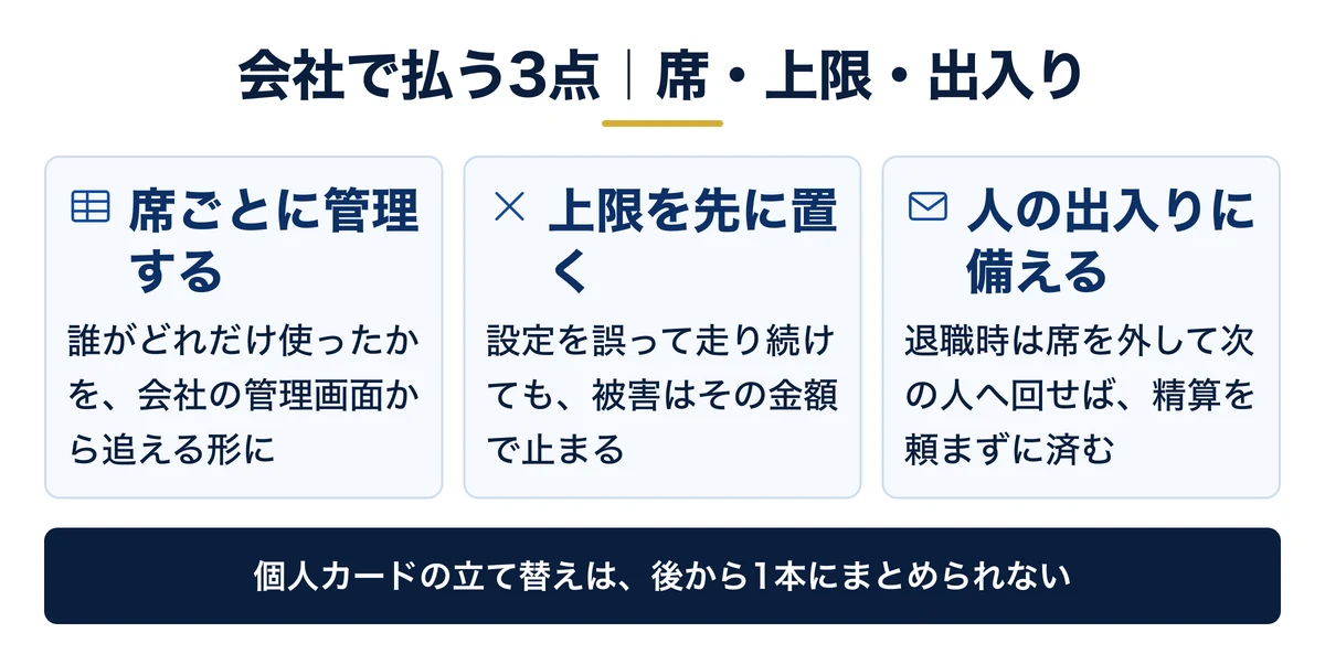 会社で払うなら席の管理と上限を先に決める