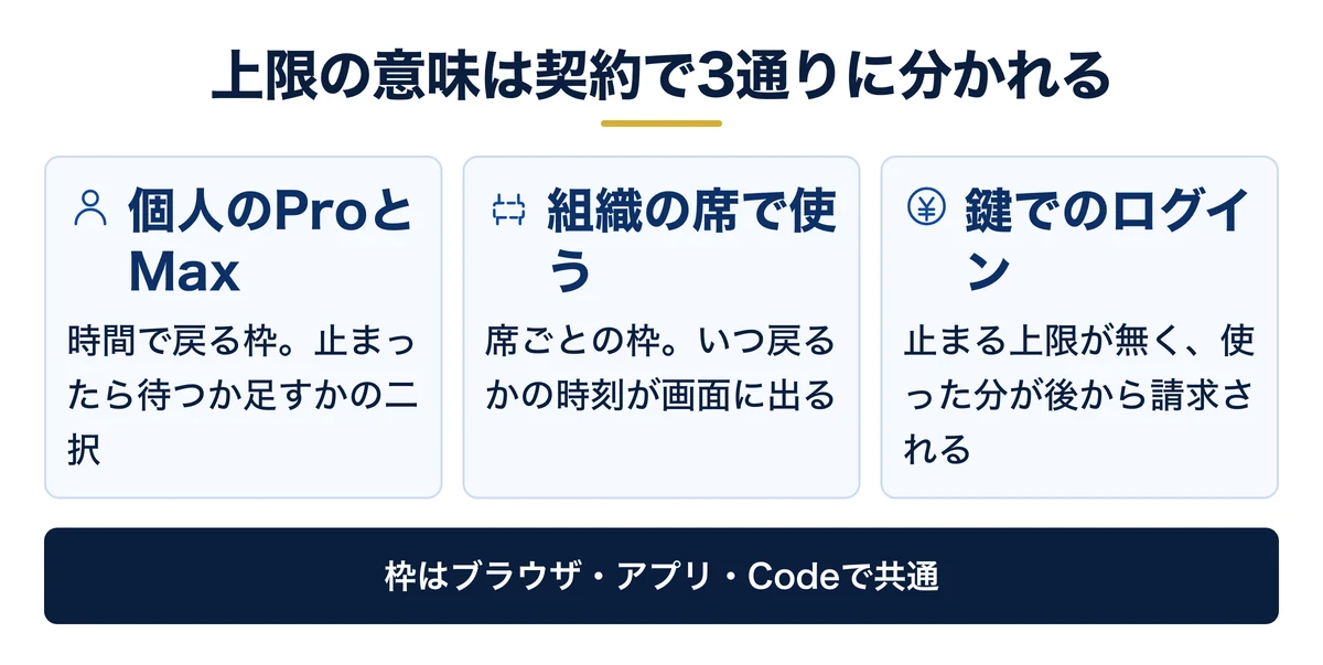 契約の種類で上限の意味が変わる3パターン