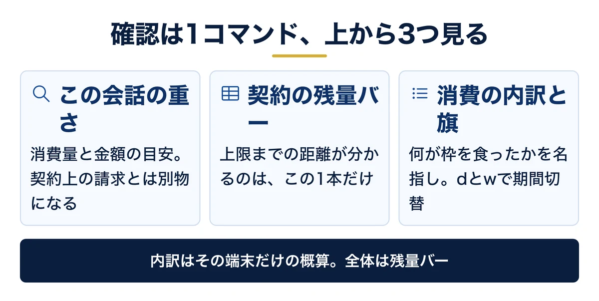 使用量の画面で上から順に見る3か所