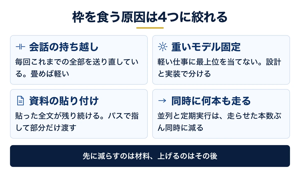 枠を食う4つの原因と、それぞれに効く手当て
