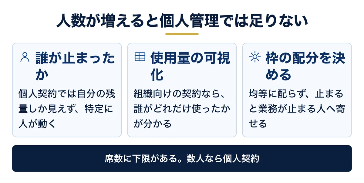 会社で使うときに個人の残量管理では足りない3点