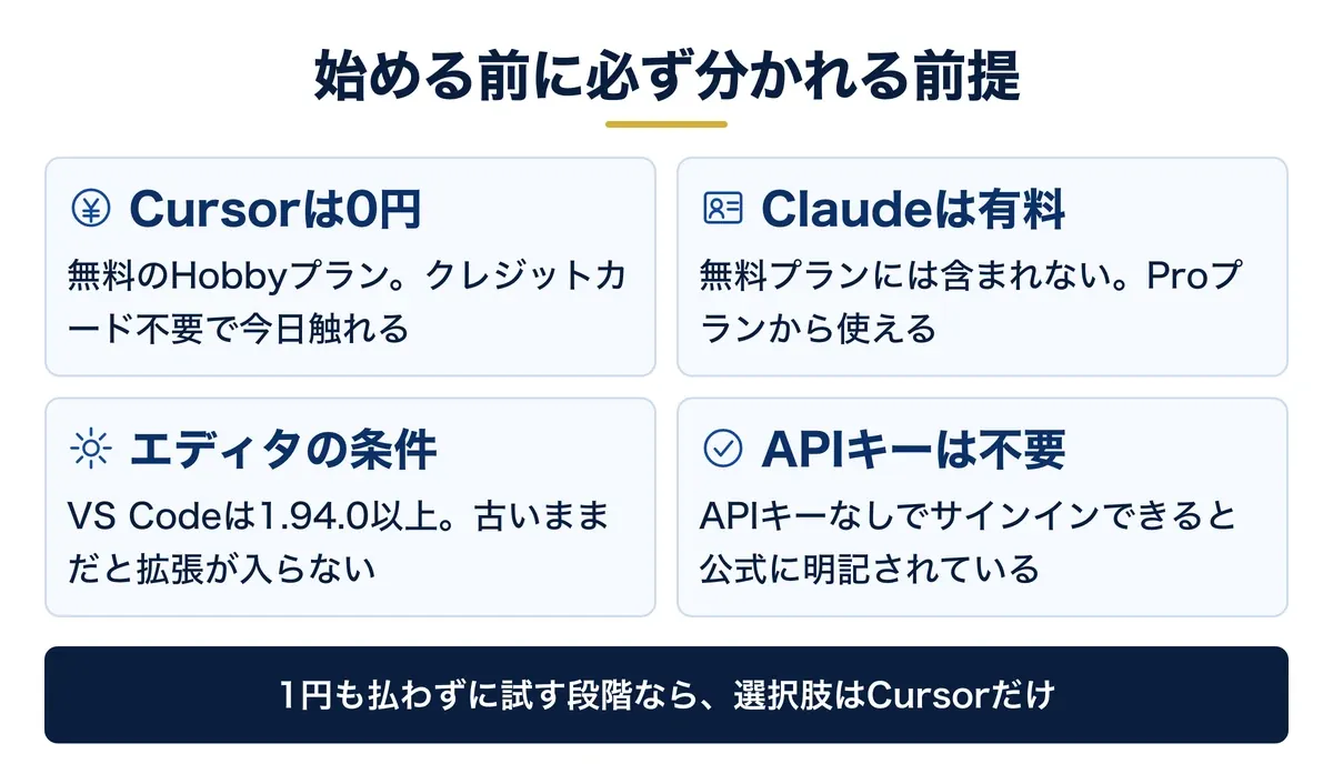 0円で始められるのはCursorだけ。Claude Codeは有料から