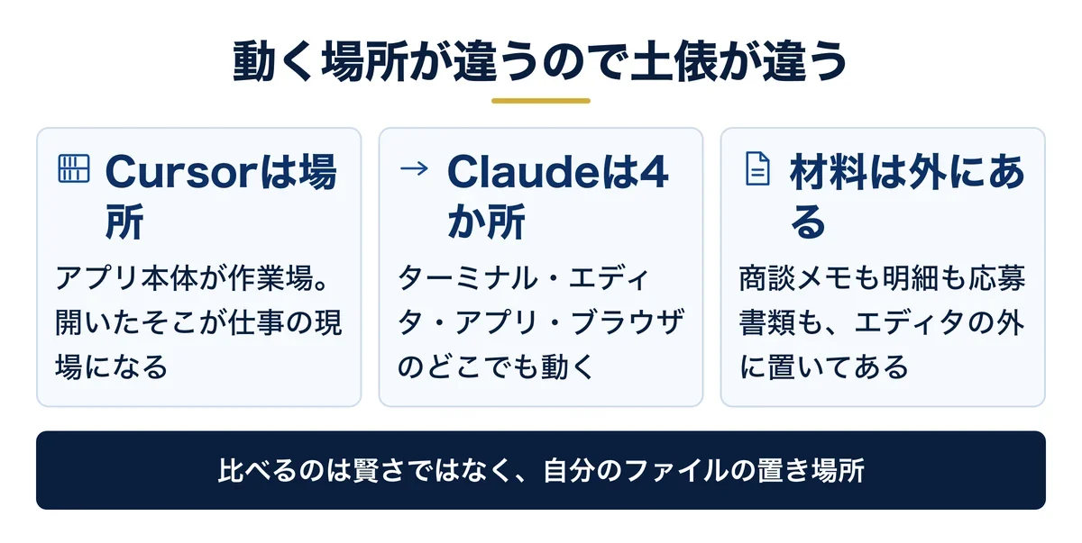 Cursorはエディタ、Claude Codeは4か所で動く働き手