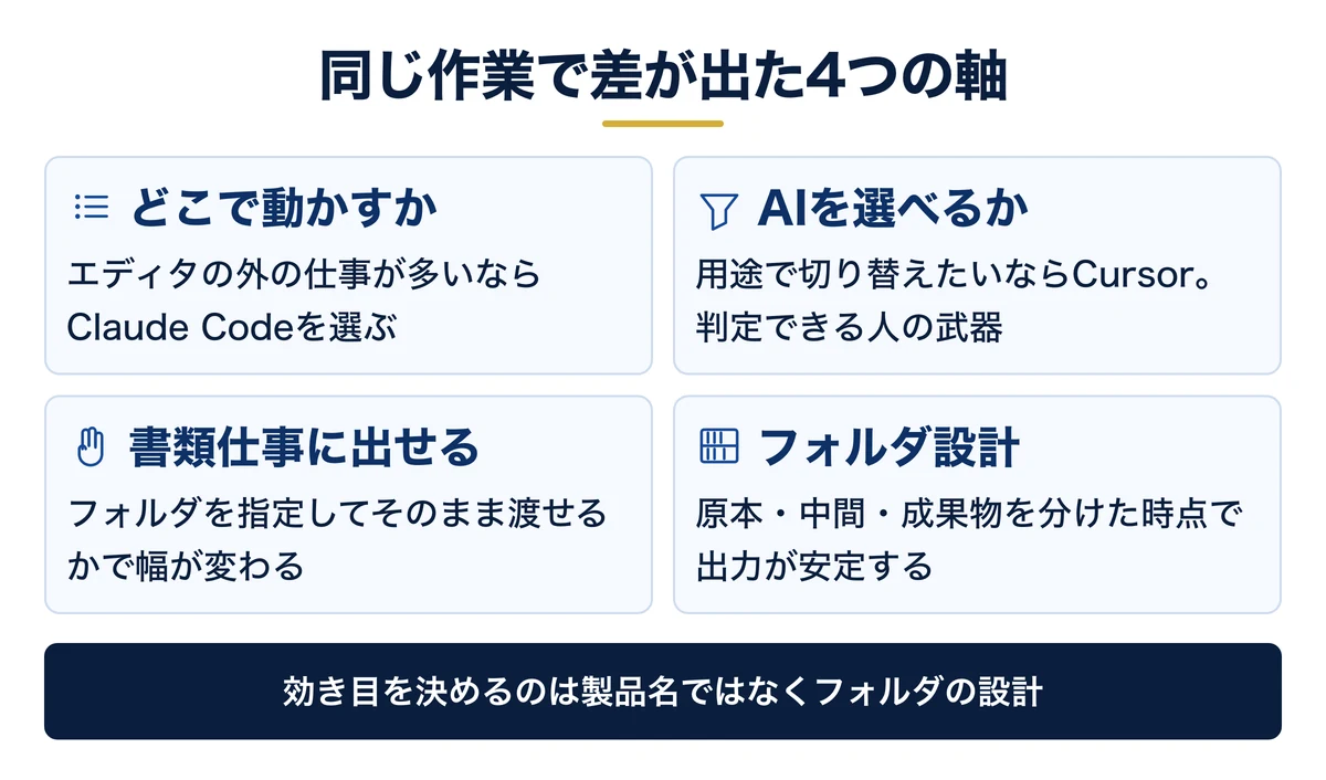 同じ作業で結果が分かれる5つの軸と選び方の結論