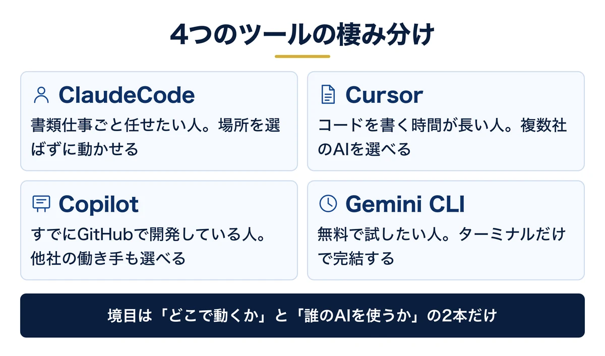 Copilot・Gemini CLIを含めた4ツールの棲み分け
