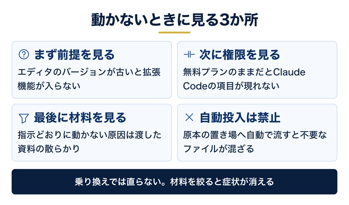 動かないときの切り分けは前提・権限・材料の3か所
