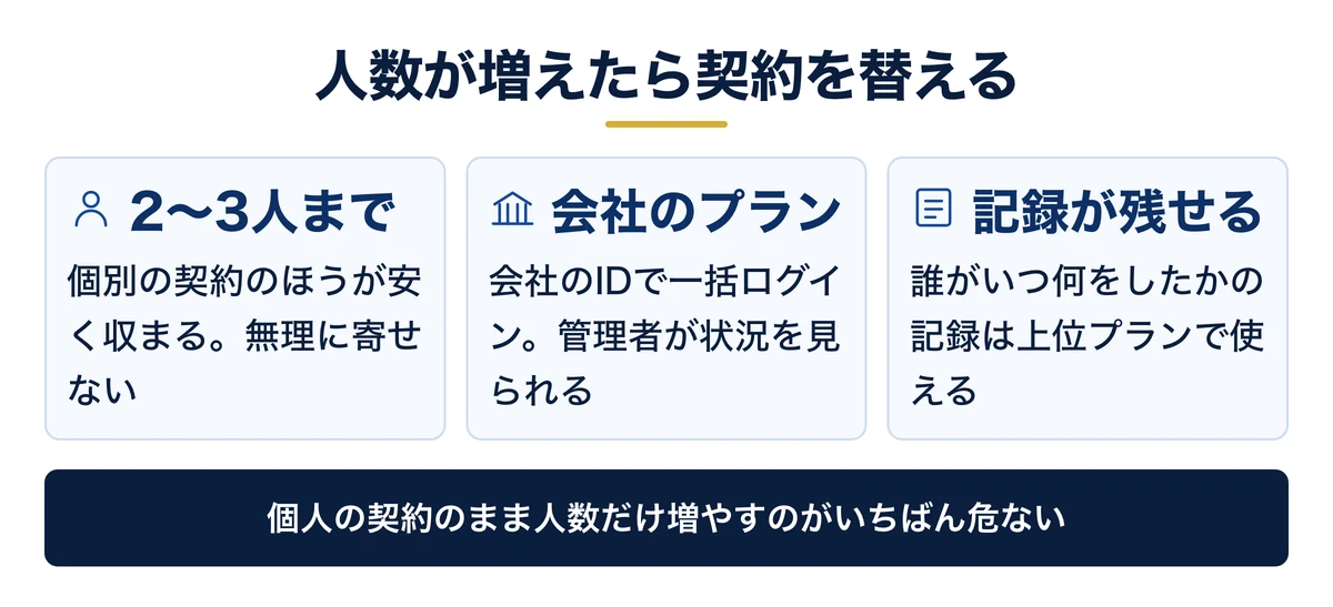 人数が増えたら個人契約から会社のプランへ切り替える