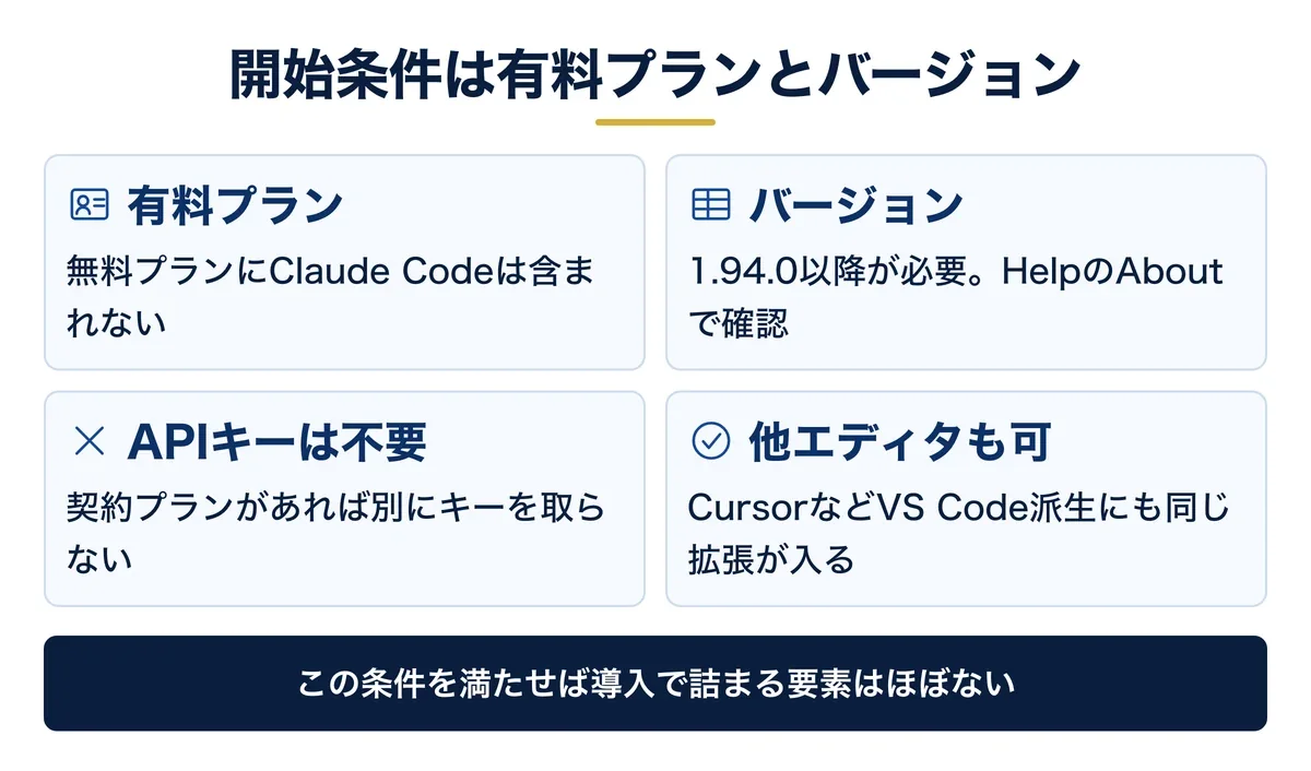 有料プランとVS Code 1.94.0以降という開始条件