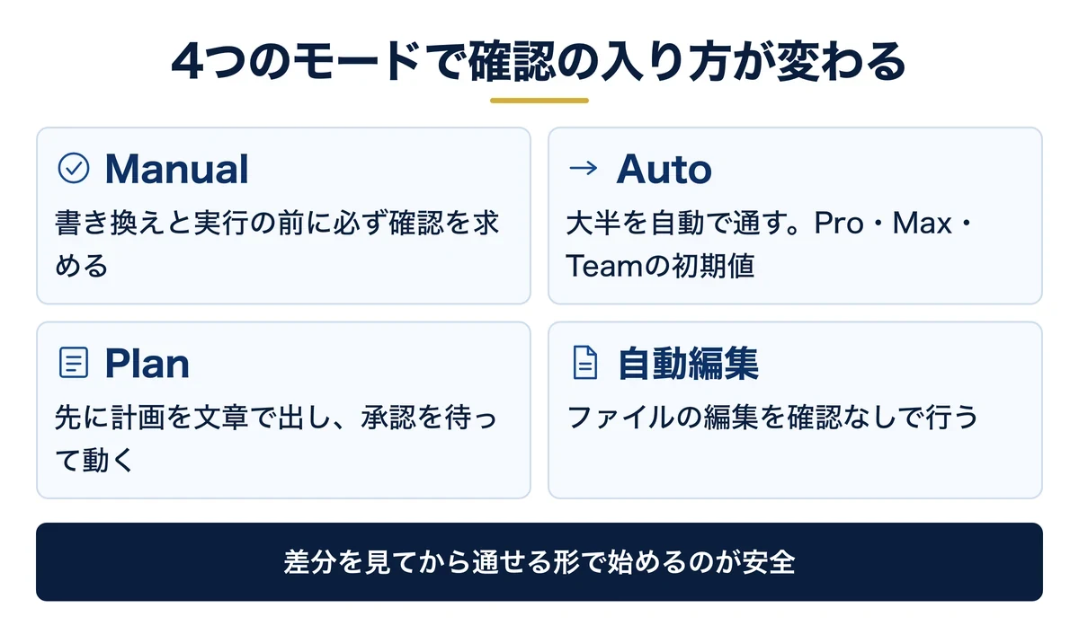 確認の入り方が違う4つの権限モードの使い分け