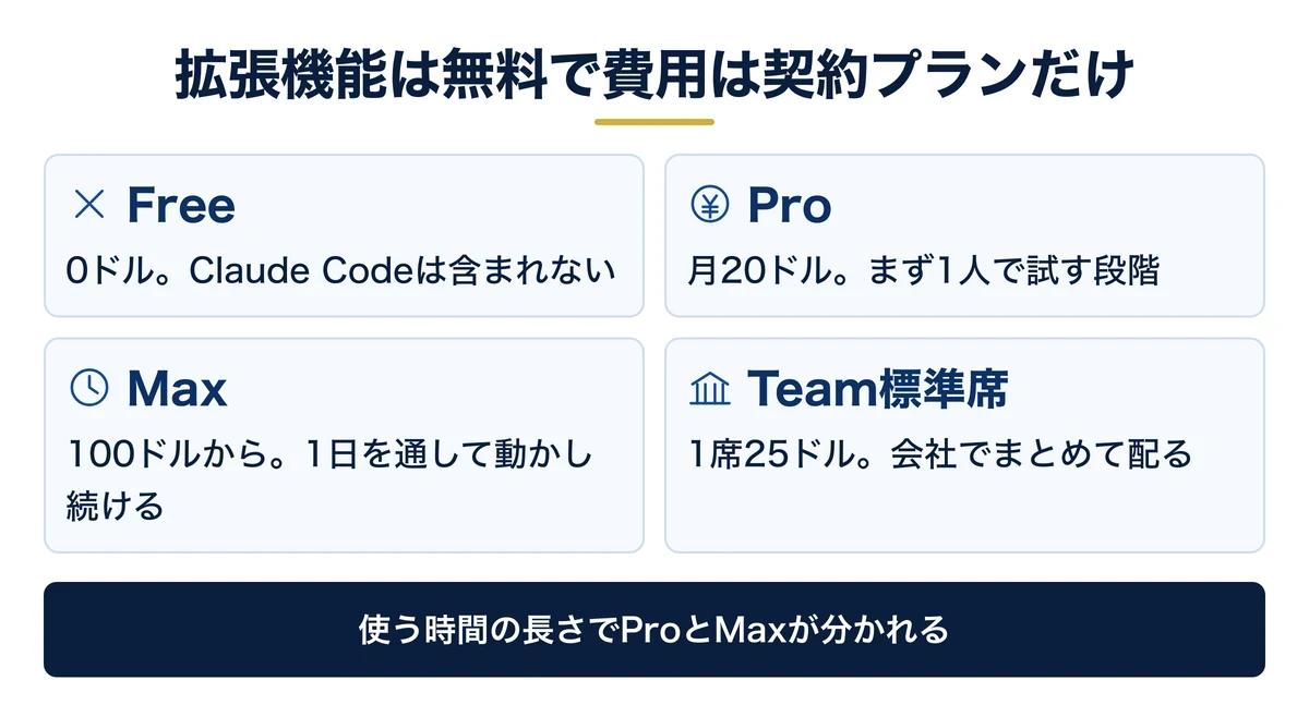 プラン別の月額と拡張機能に追加費用がないこと