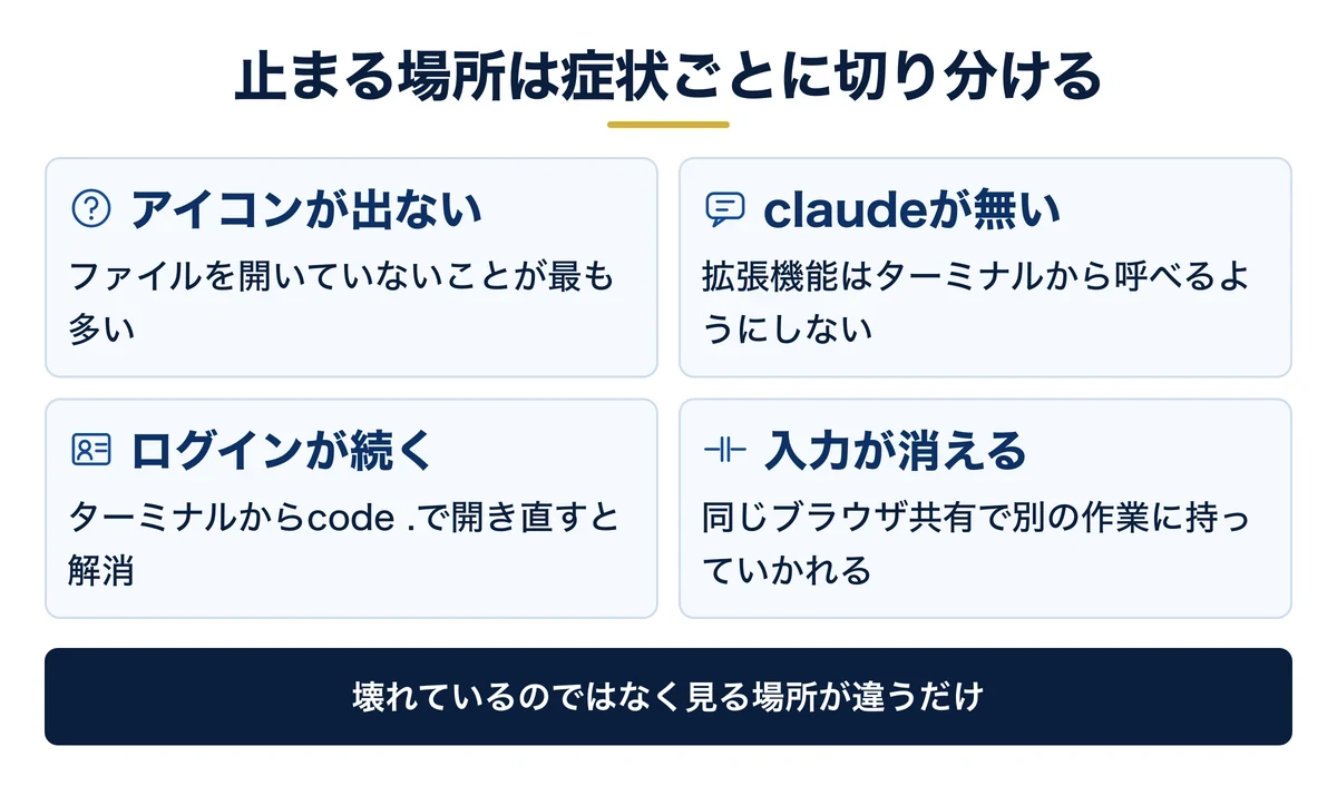 症状から原因へたどるときの確認の並べ方