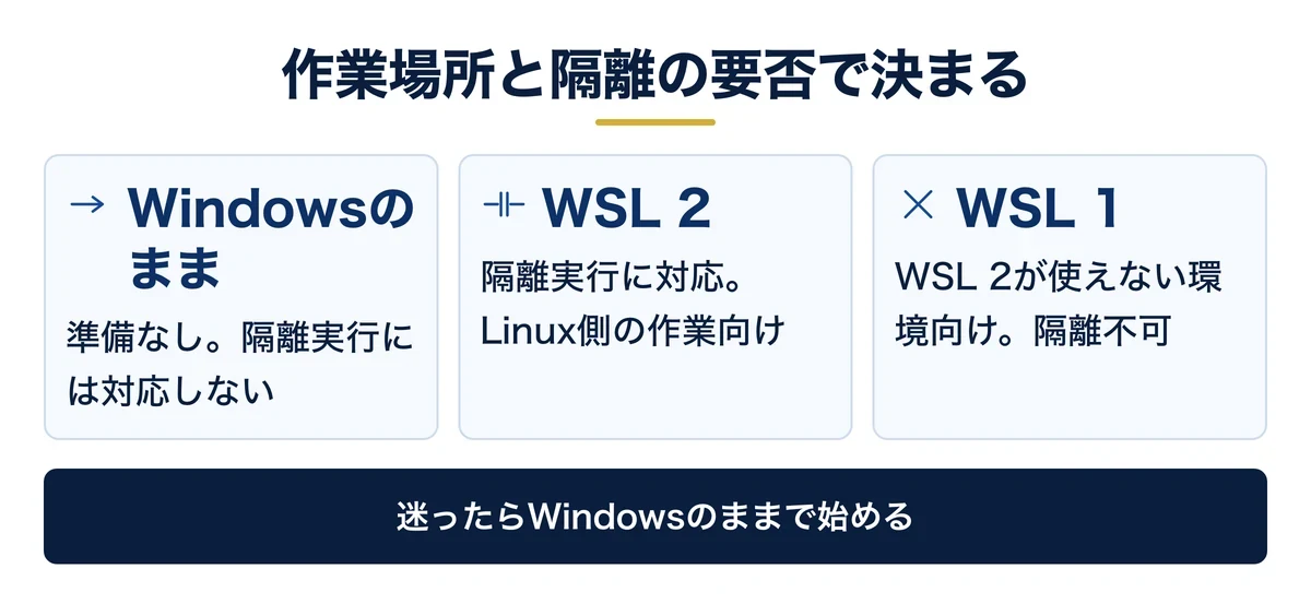 WSLを使うかどうかの3つの選択肢と条件