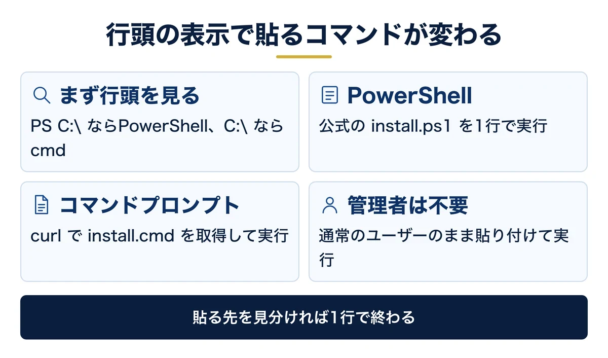 PowerShellとコマンドプロンプトで異なる入れ方