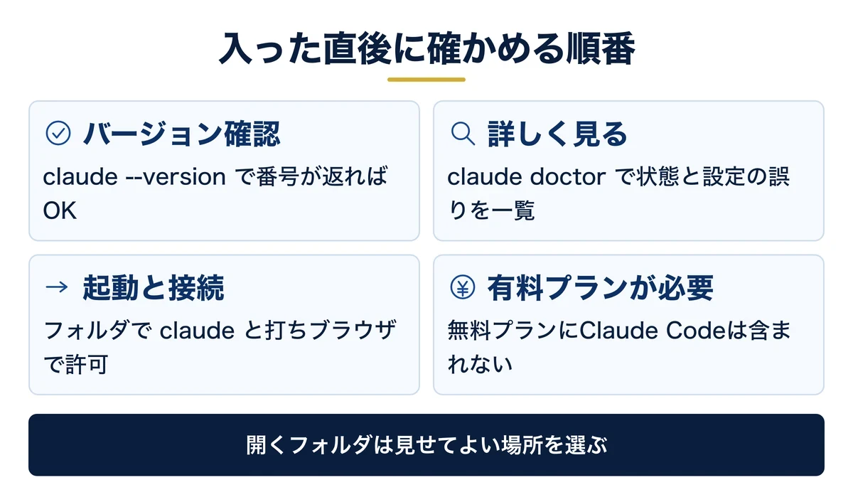 インストール後の確認手順と必要なプラン