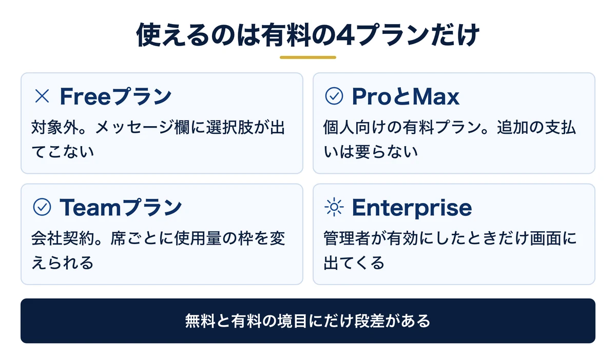 Coworkが使えるのは有料4プランのみ