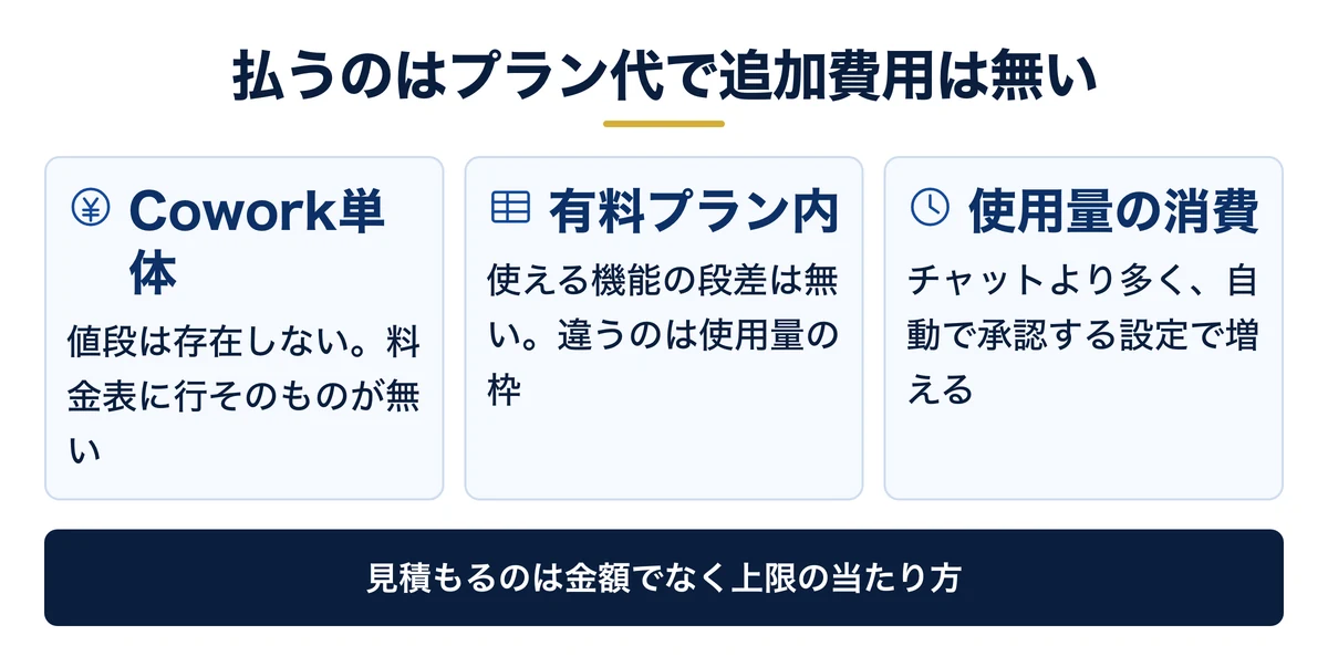 Coworkは無料と有料の境目だけで料金が変わる