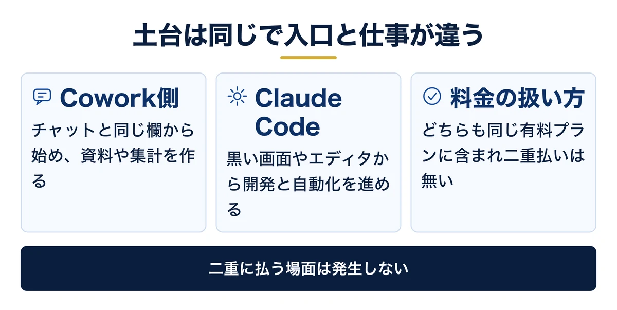 CoworkとClaude Codeは入口と対象業務が違う