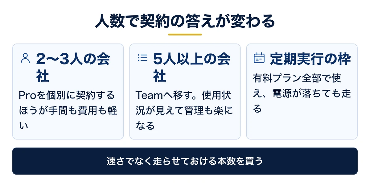 人数でPro個別とTeam契約が分かれる