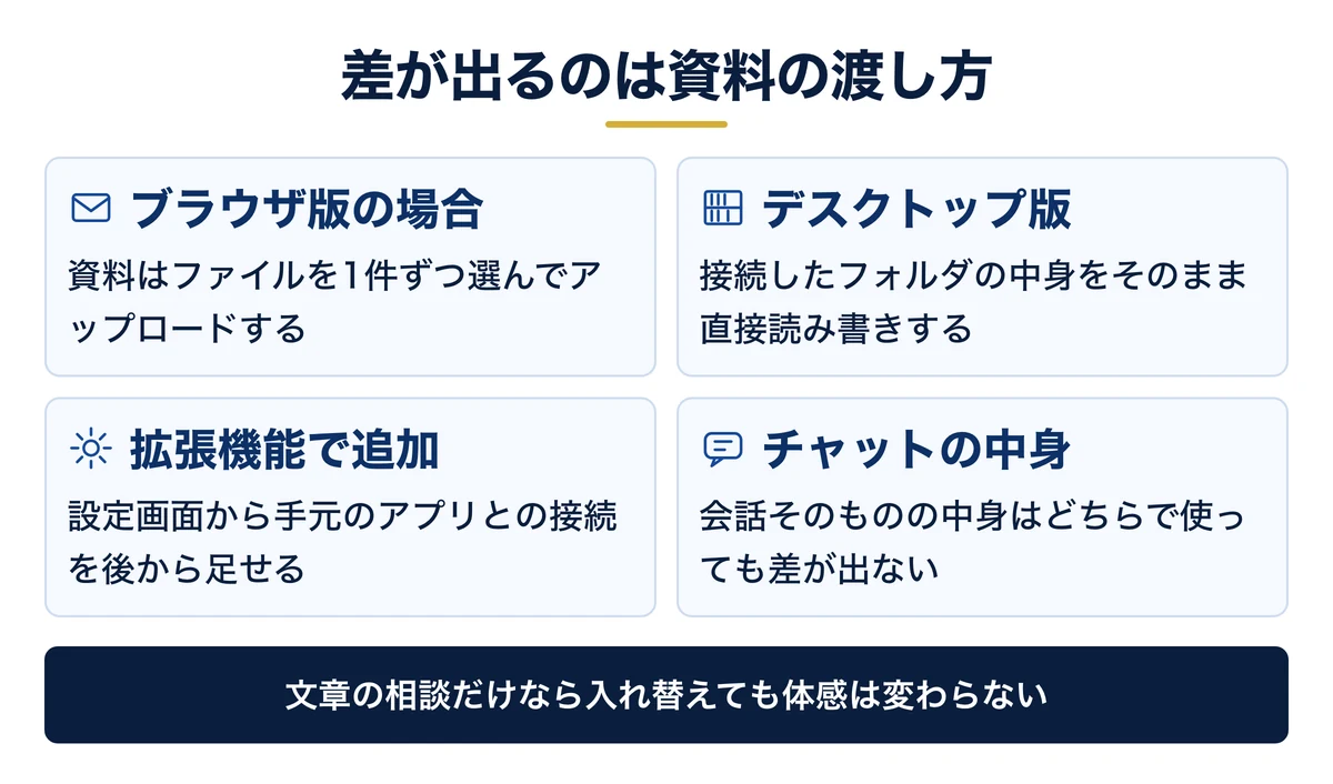 渡し方の違い（アップロード／フォルダ接続）