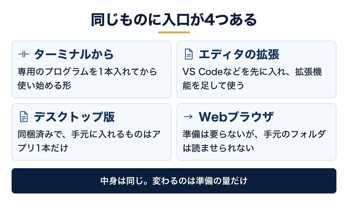 Claude Codeの入口は4つ（端末・エディタ・アプリ・Web）