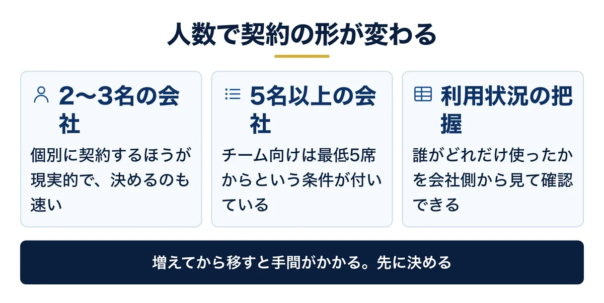 人数で分かれる契約の選び方（個別契約とチーム）