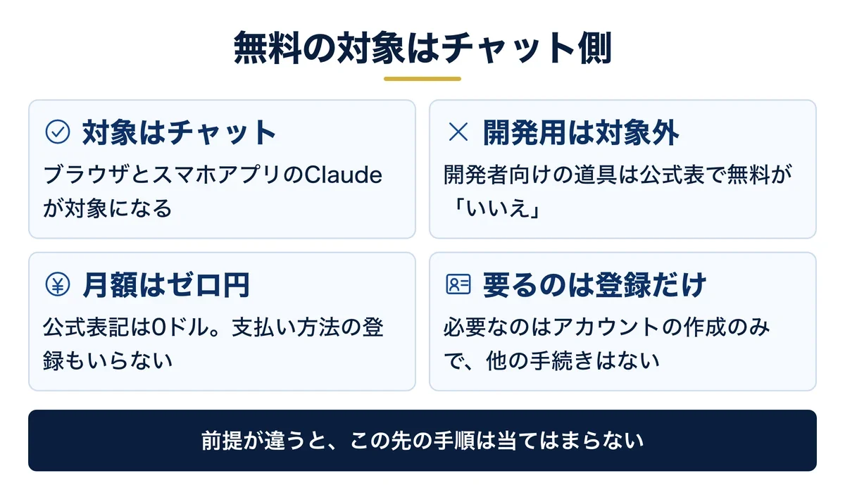 無料の対象はチャット側だけ・料金は0ドル