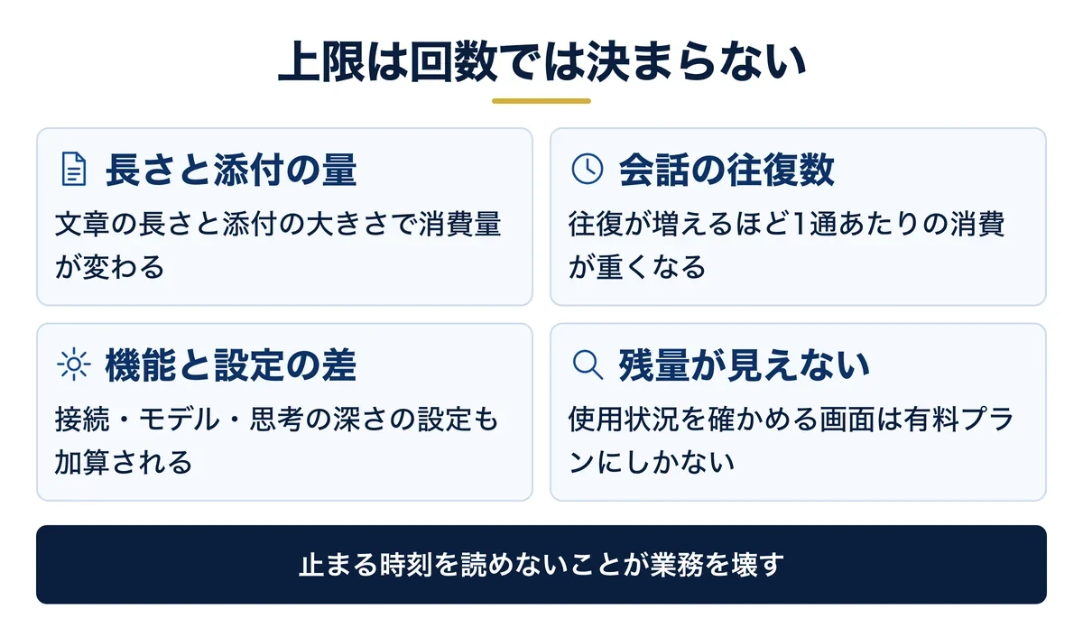 上限を動かす7要素と、残量が見えない差