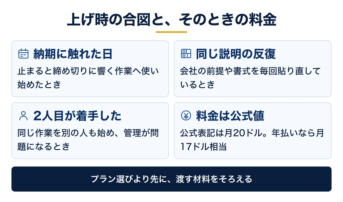 プラン別の公式料金と、上げ時を決める3条件