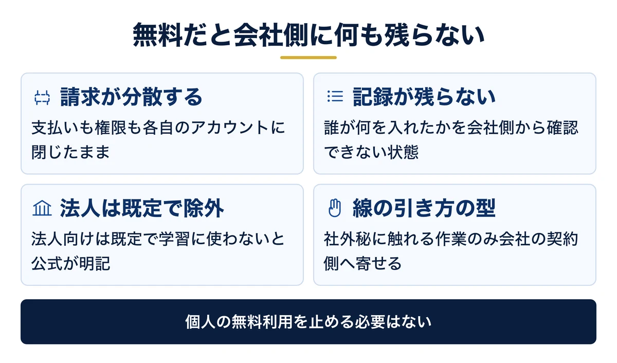 無料のままでは会社側に記録も権限も残らない