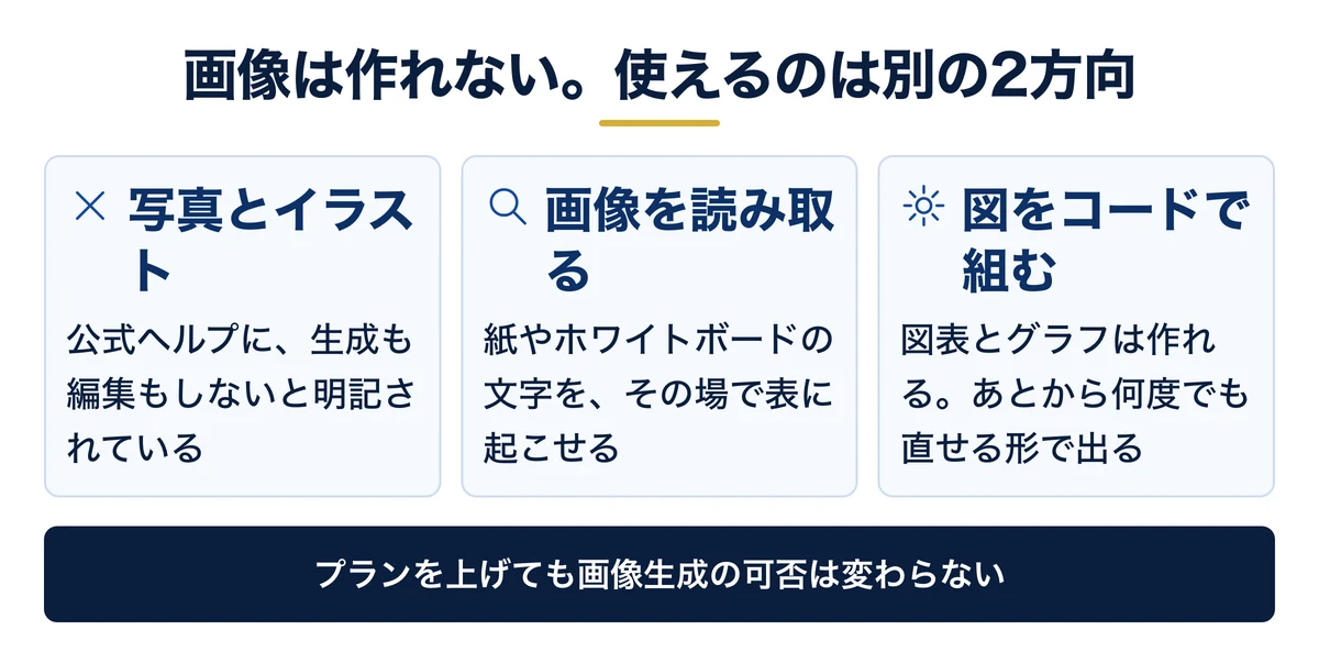Claudeは画像を作らない。読むと組むの2方向に使う