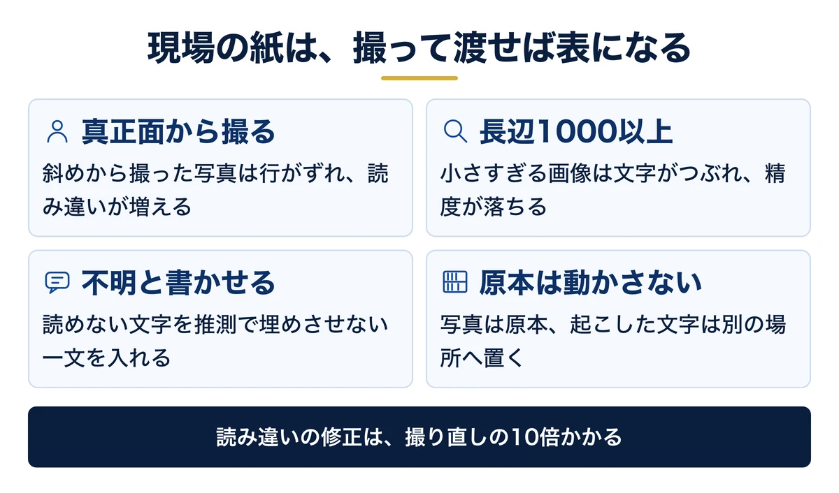 現場の紙を撮って渡すと、その場で表になる