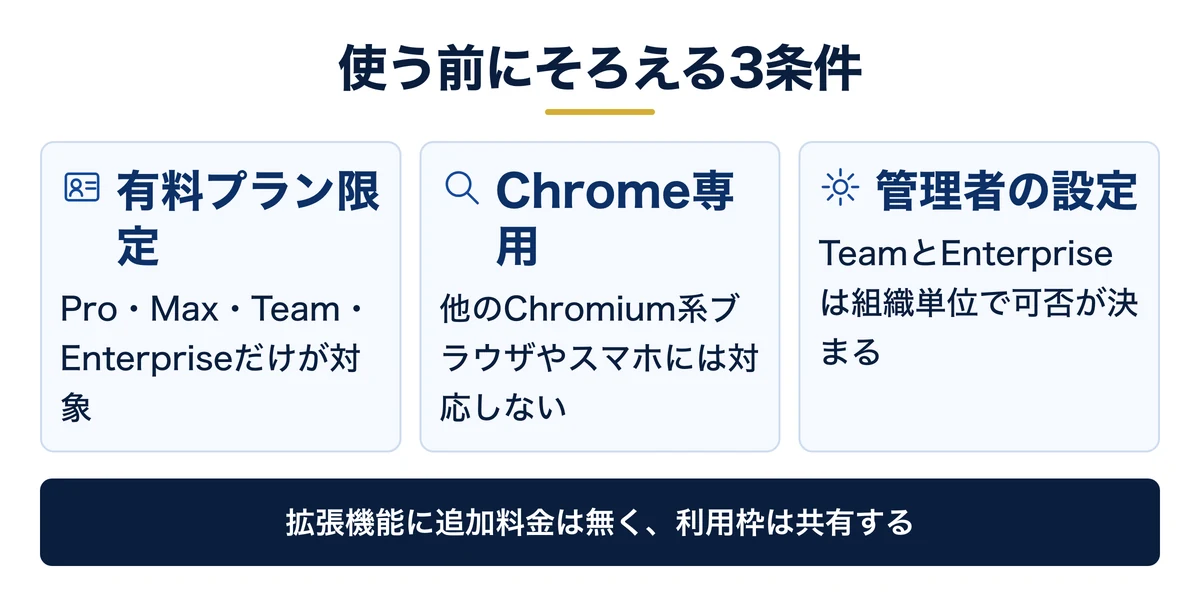 使える条件は有料プラン・Chrome・管理者設定の3つ