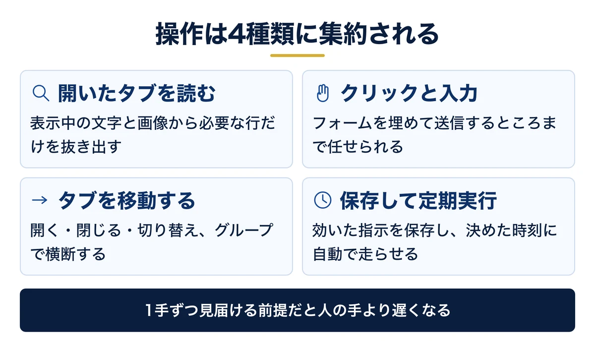 任せられる操作は読む・押す・打つ・移動の4種類