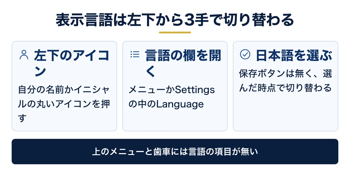 表示言語の切り替えは左下のプロフィールから3クリック