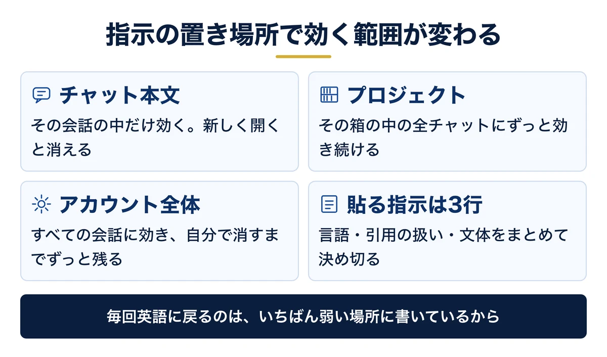 指示を置く場所3つと、それぞれが効く範囲