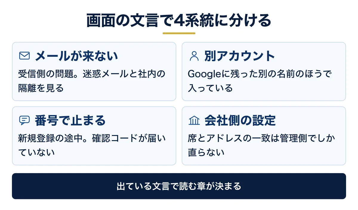 画面の文言で4系統に切り分ける