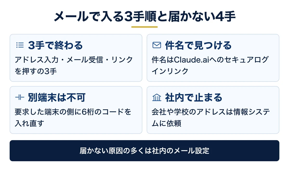 メールで入る3手順と、届かないときの4手