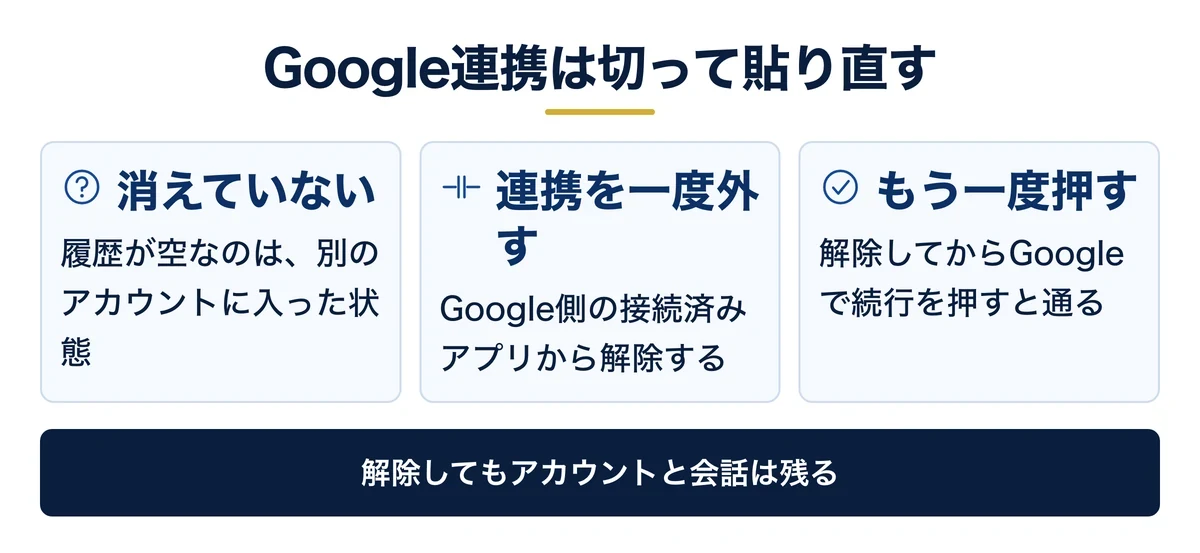 Google連携は解除して貼り直すと通る