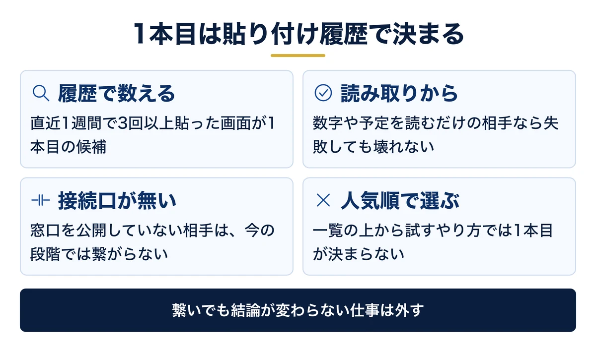 最初の1本はコピーの往復が多い画面から選ぶ