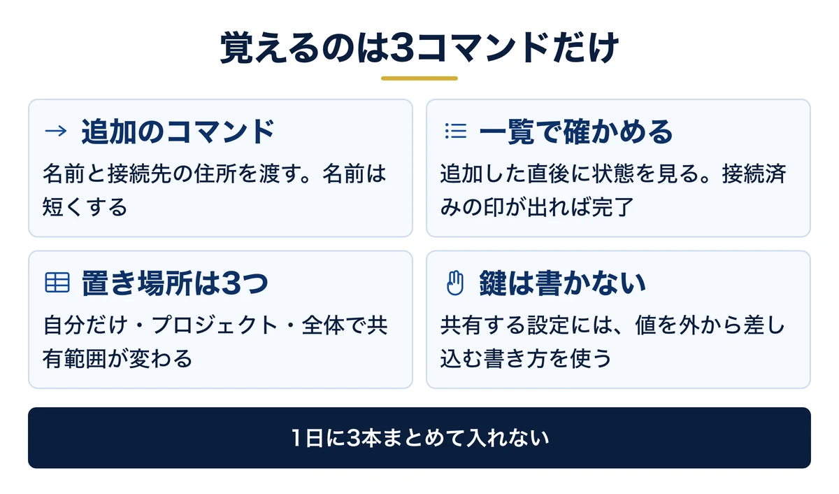 追加・一覧・削除の3コマンドと置き場所3つ