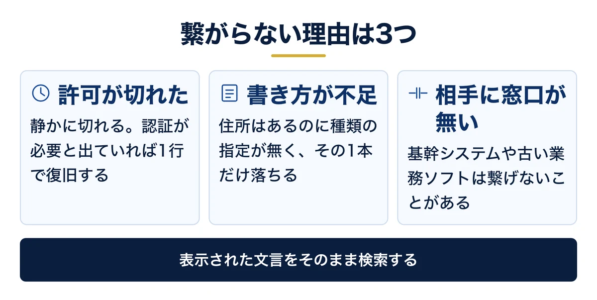 繋がらない原因は許可切れ・書き方不足・非対応