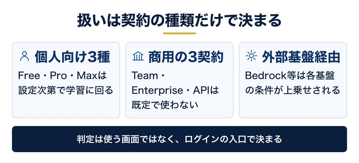 Claudeの学習の扱いは契約の種類で3つに分かれる