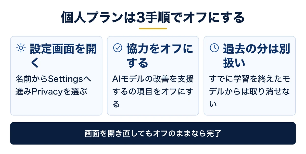 個人プランで学習を止める設定はプライバシーの1項目