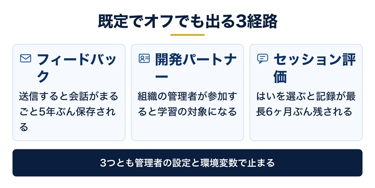 商用契約は既定でオフ、会話が外へ出る経路は3つ