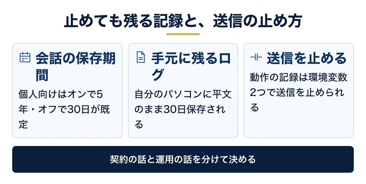 学習を止めても残る保存期間と手元の平文ログ