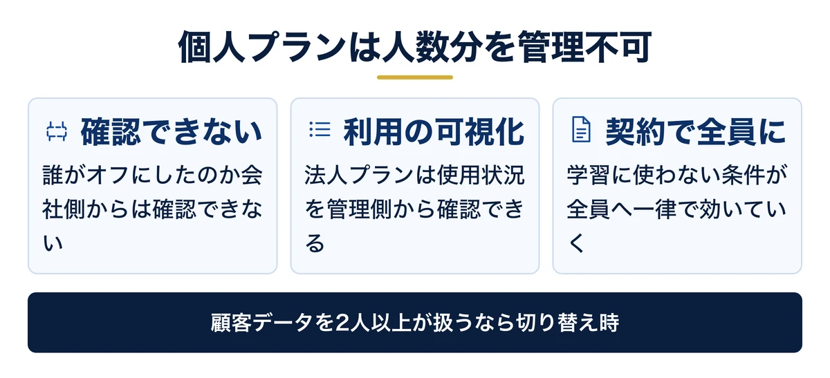 個人プランは人数分の設定を会社側で管理できない