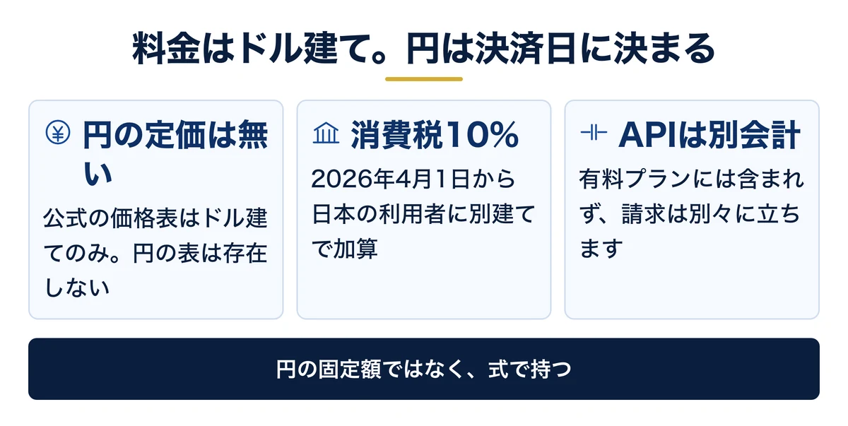 Claudeの料金はドル建て。円はレートと消費税10%で決まる