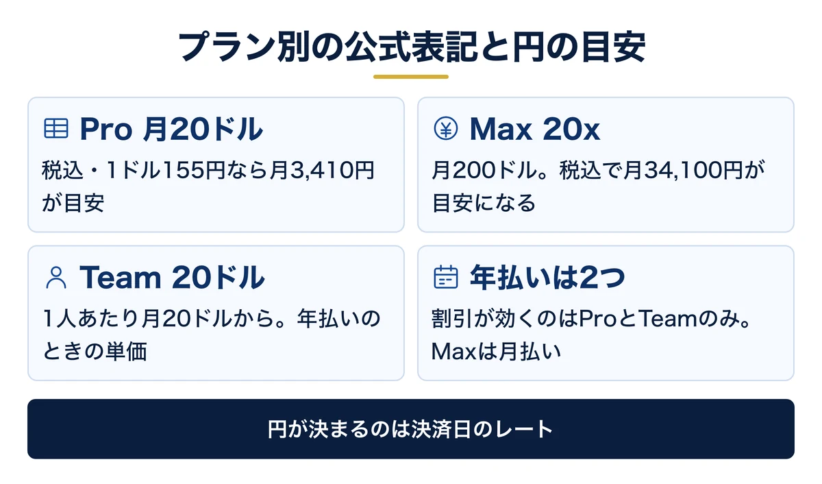 プラン別の公式表記と、1ドル155円・税込での円の目安