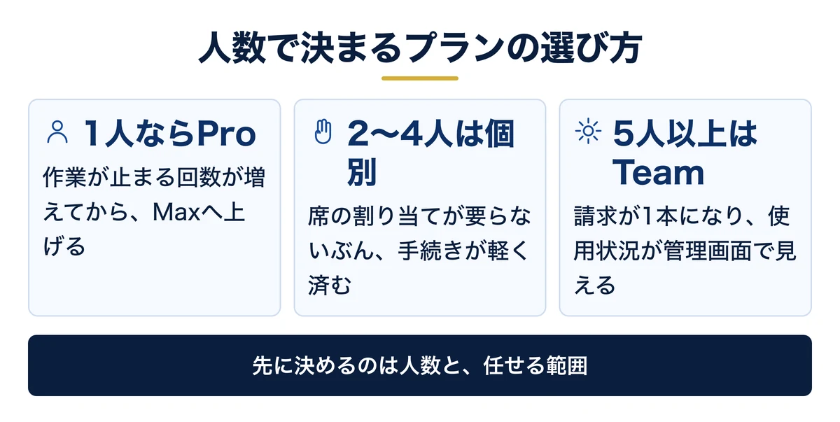 人数別のプランの選び方（1人／2〜4人／5人以上）