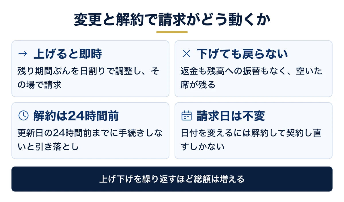 プラン変更と解約のときに請求がどう動くか